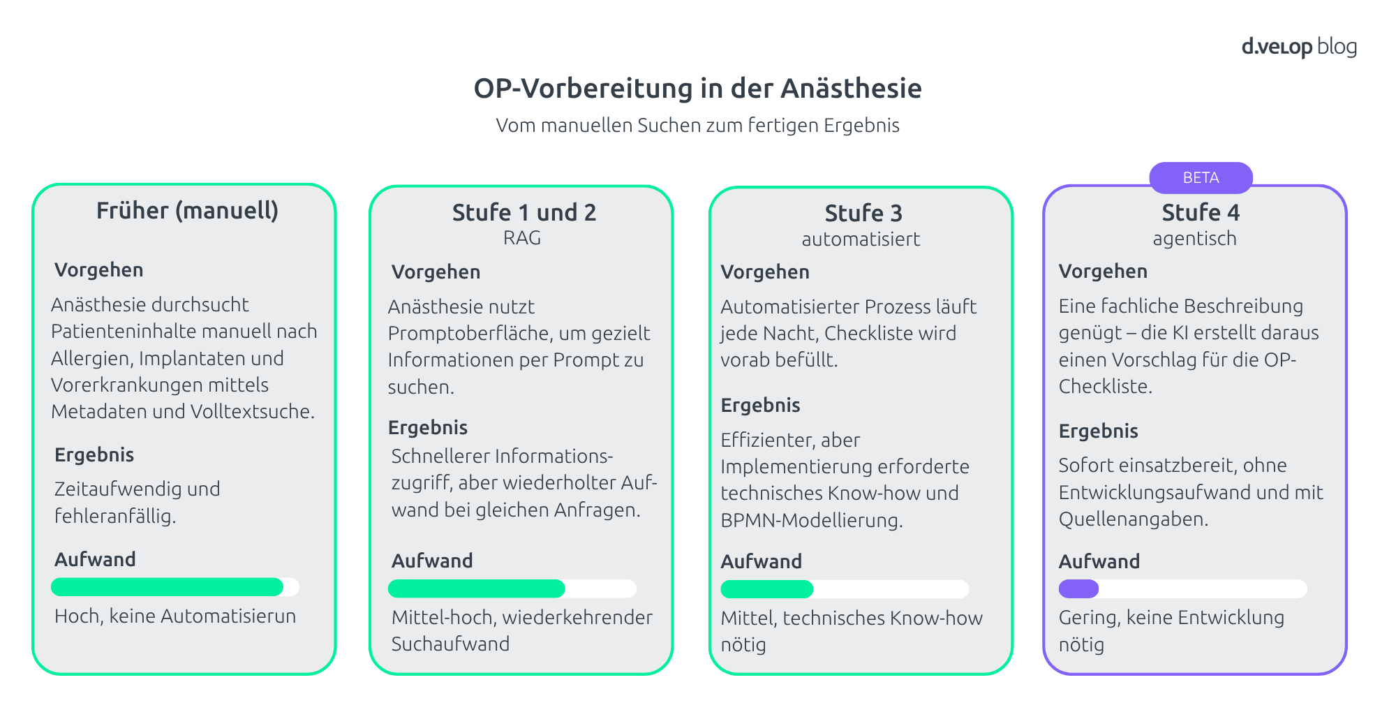 Infografik zur OP Vorbereitung in der Anästhesie unterstützt durch KI Agenten 