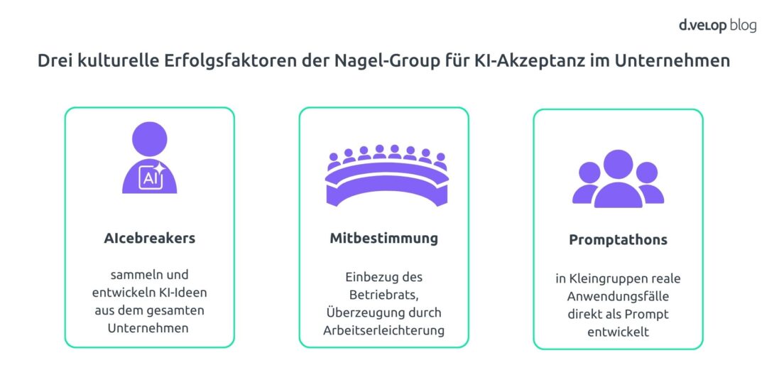 Infografik mit drei kulturellen Erfolgsfaktoren der Nagel-Group für KI-Akzeptanz im Unternehmen: AIcebreakers-Team entwickelt KI-Ideen aus der Belegschaft, frühe Mitbestimmung mit dem Betriebsrat, Promptathons zur gemeinsamen Prompt-Entwicklung mit Führungskräften.