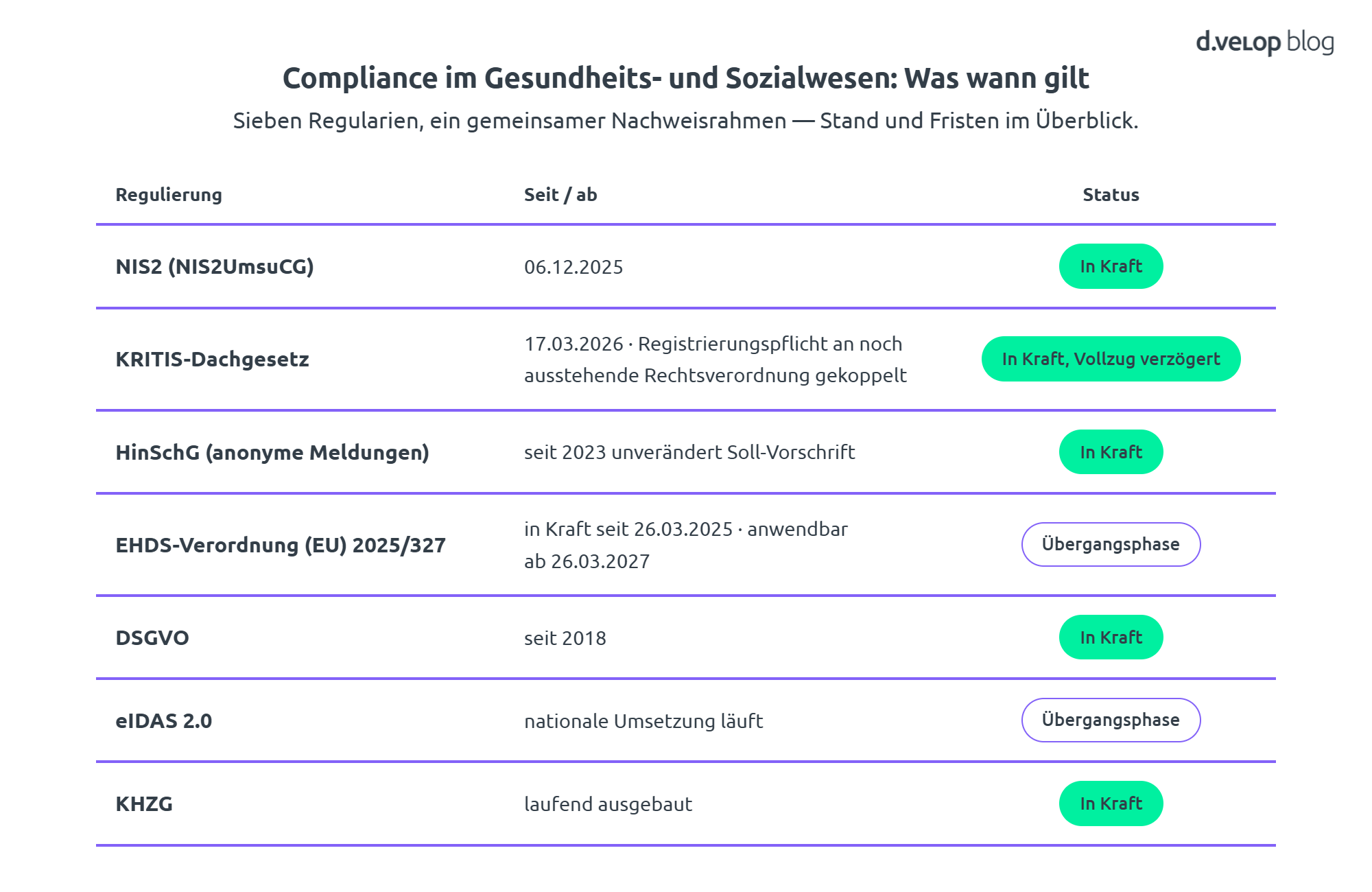 Infografik zu Compliance im Gesundheitswesen: 7 Regularien, was wann gilt