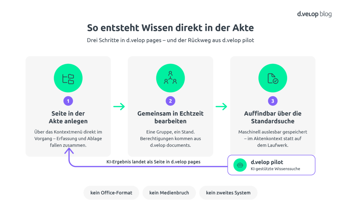 Prozessgrafik in drei Schritten von der Seite in der Akte über die gemeinsame Bearbeitung bis zur Auffindbarkeit über die Standardsuche, mit einem Rückpfeil von d.velop pilot auf die Seitenerstellung.