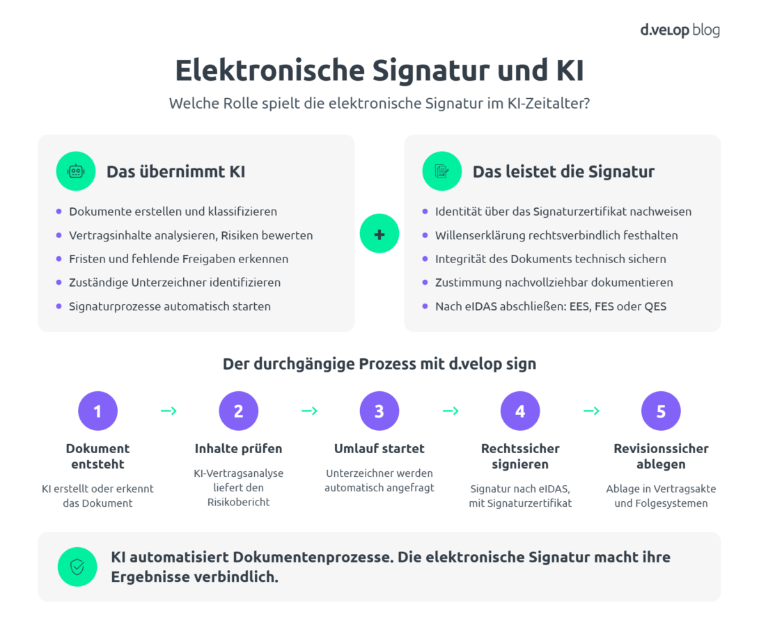  Zusammenspiel von KI und elektronischer Signatur bei d.velop sign, dargestellt in einem 5-stufigen Prozess von Dokumentenerstellung über KI-Vertragsanalyse bis zur rechtssicheren Signatur und revisionssicheren Ablage