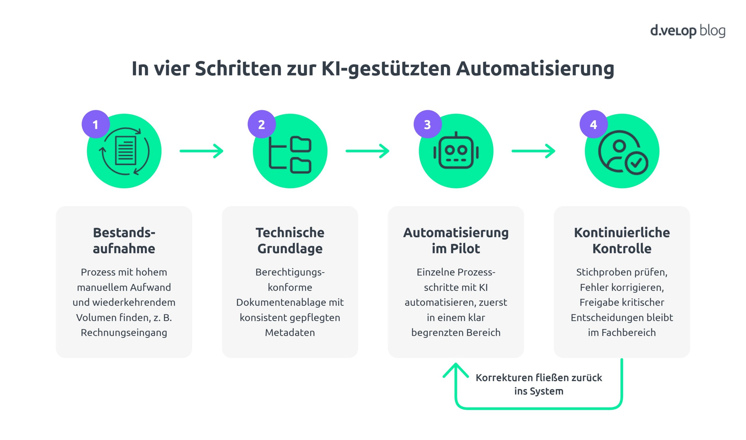 Die Grafik zeigt vier Schritte zur KI-gestützten Automatisierung