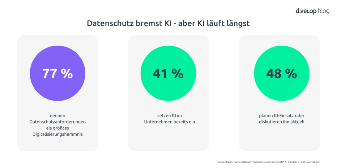 Infografik mit Statistiken zum Thema Datenschutz und KI