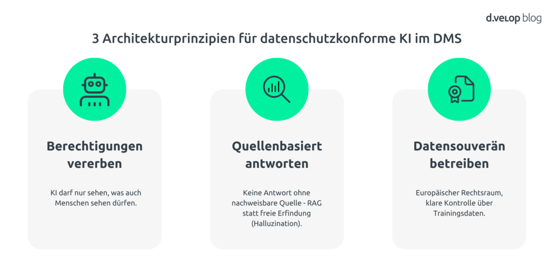 Infografik Architekturprinzipien Dokumentenmanagement KI Datenschutz
