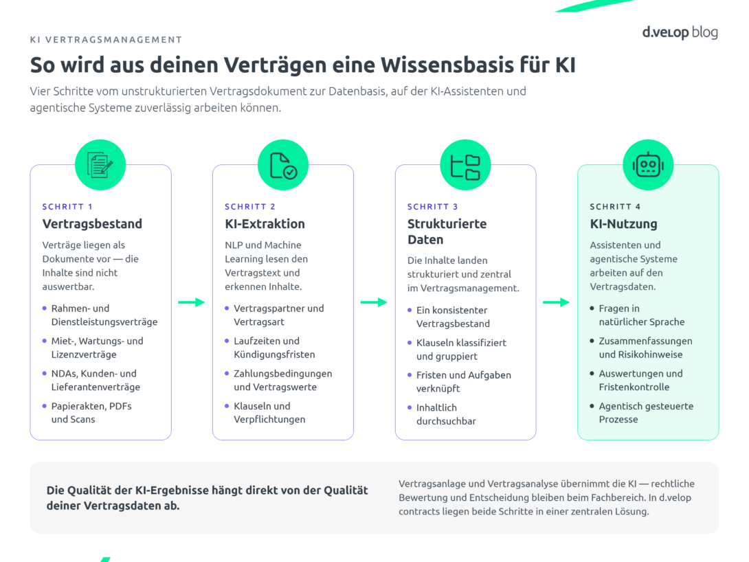Infografik zum KI-Vertragsmanagement: Vom Vertragsbestand über KI-Extraktion und strukturierte Daten bis zur Nutzung durch KI-Assistenten.