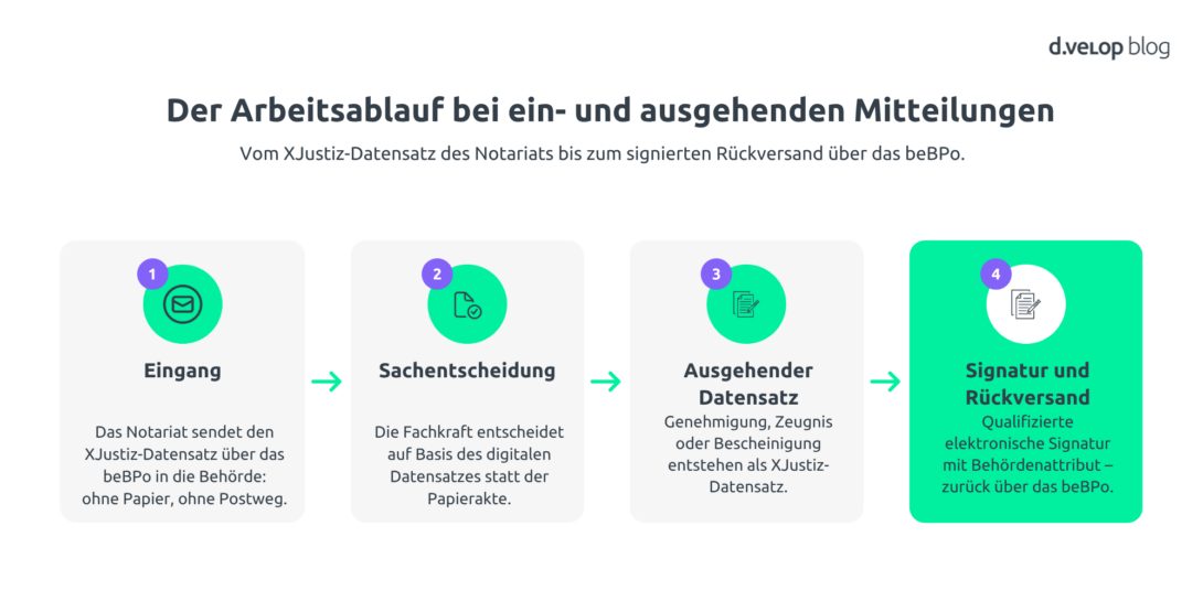 eNoVA-Gesetz Prozessablauf