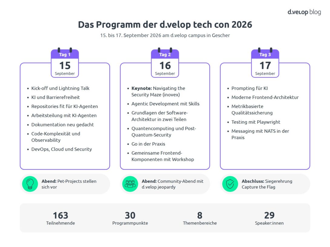 Programm der d.velop tech con 2026: drei Tage mit Talks zu KI, Security, Architektur und Testing, 163 Teilnehmende, 30 Programmpunkte, 29 Speaker:innen