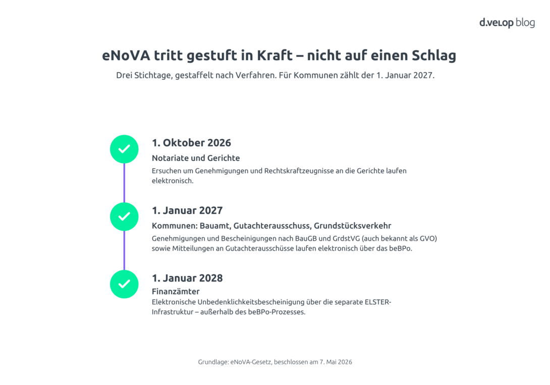 Zeitstrahl eNoVA-Gesetz 2027